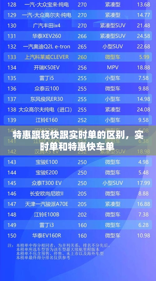 特惠跟輕快跟實(shí)時(shí)單的區(qū)別，實(shí)時(shí)單和特惠快車單 