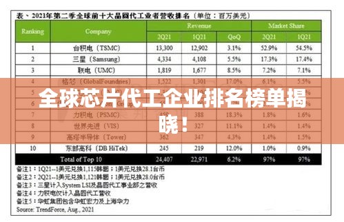 全球芯片代工企業(yè)排名榜單揭曉！
