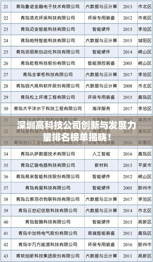 深圳高科技公司創(chuàng)新與發(fā)展力量排名榜單揭曉！